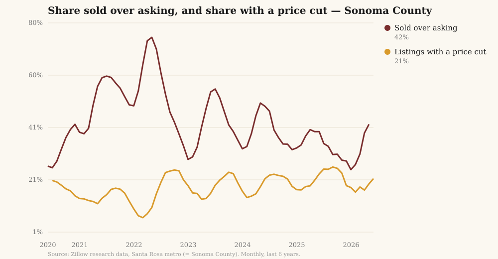 Chart of the share of Sonoma County homes sold over asking price and the share of listings with a price cut