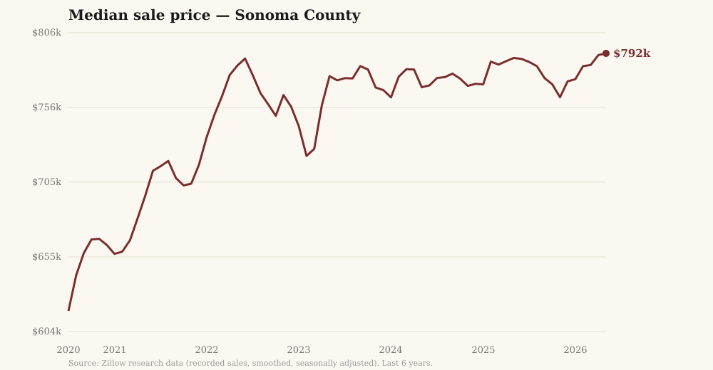 Chart of the Sonoma County median home sale price over six years