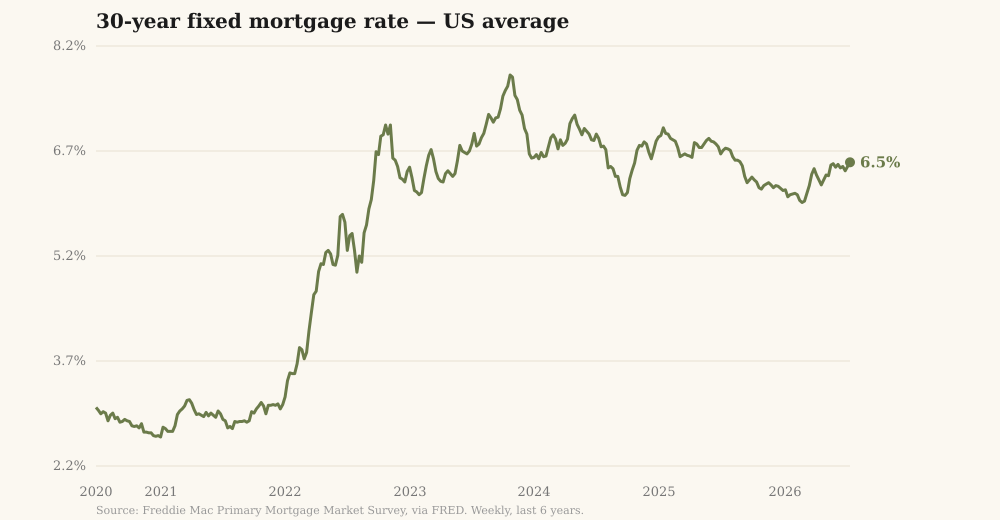 Chart of the average 30-year fixed mortgage rate over six years