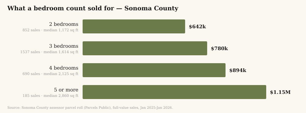 Median sale price by bedroom count in Sonoma County