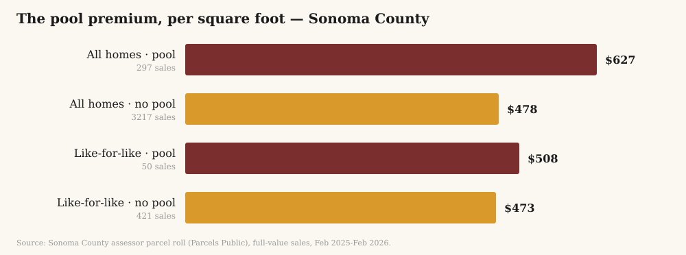 Median price per square foot for homes with and without pools in Sonoma County