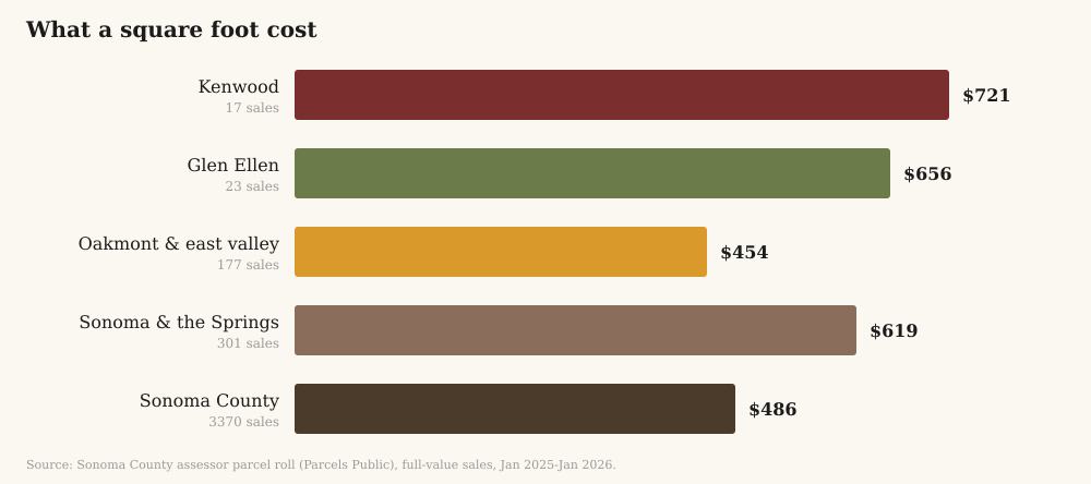 Median price per square foot by area, from recorded Sonoma County sales