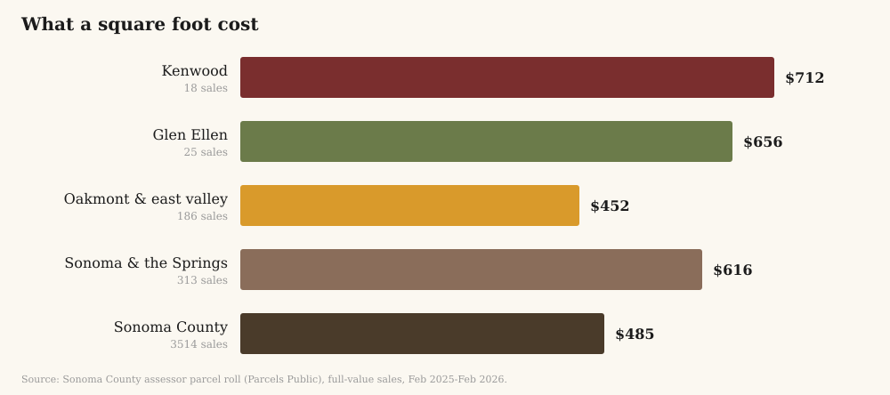 Median price per square foot by area, from recorded Sonoma County sales