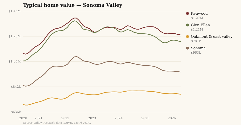 Chart of typical home values in Kenwood, Glen Ellen, Oakmont and Sonoma over six years