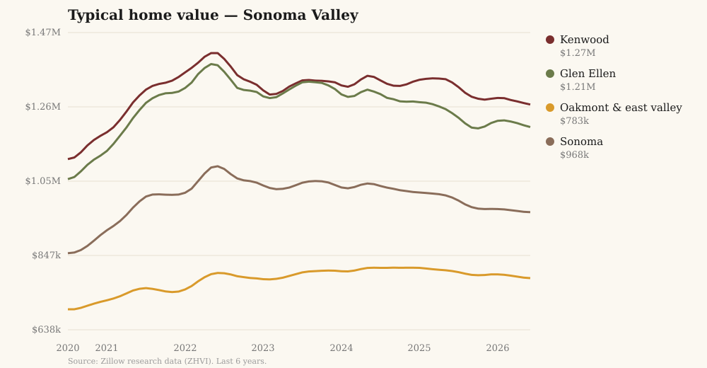 Chart of typical home values in Kenwood, Glen Ellen, Oakmont and Sonoma over six years