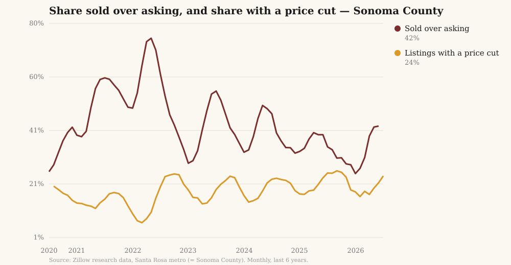 Chart of the share of Sonoma County homes sold over asking price and the share of listings with a price cut