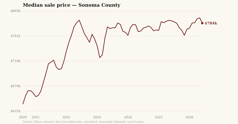 Chart of the Sonoma County median home sale price over six years