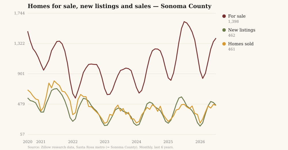 Chart of homes for sale, new listings and monthly sales in Sonoma County over six years