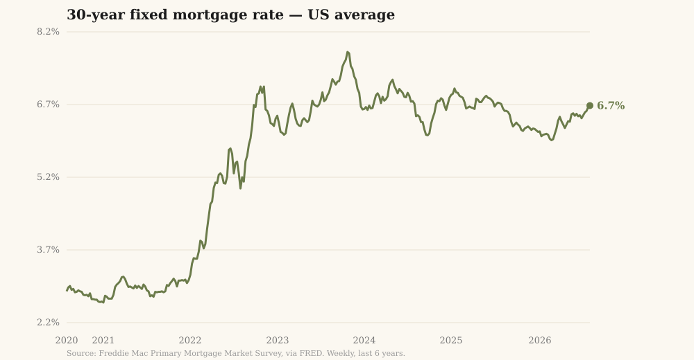 Chart of the average 30-year fixed mortgage rate over six years