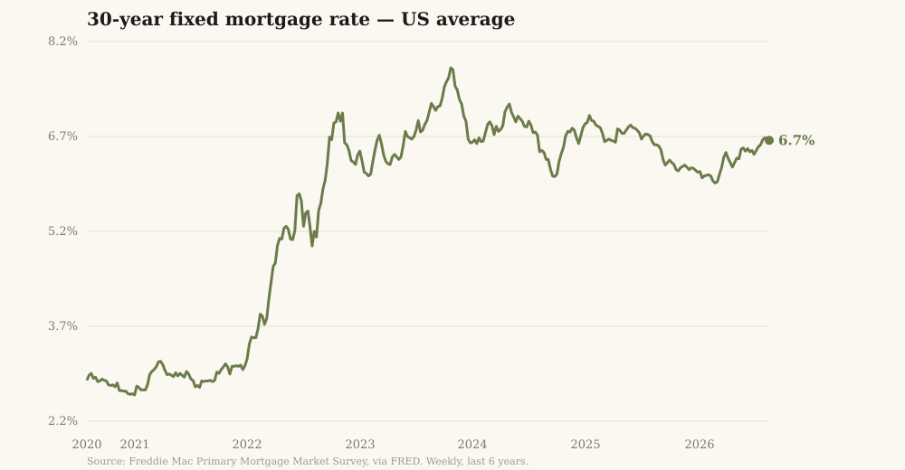 Chart of the average 30-year fixed mortgage rate over six years