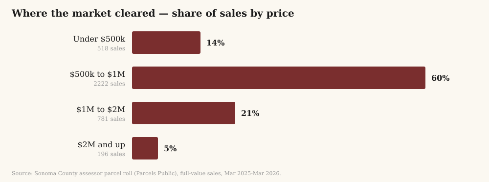 Share of Sonoma County home sales by price band