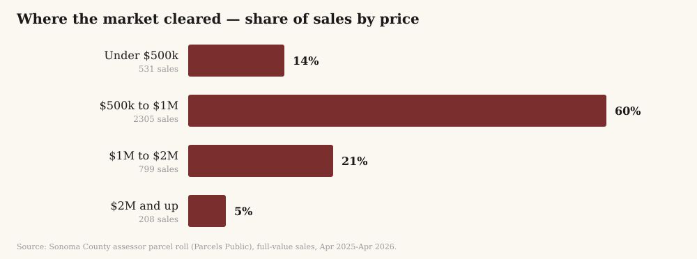 Share of Sonoma County home sales by price band