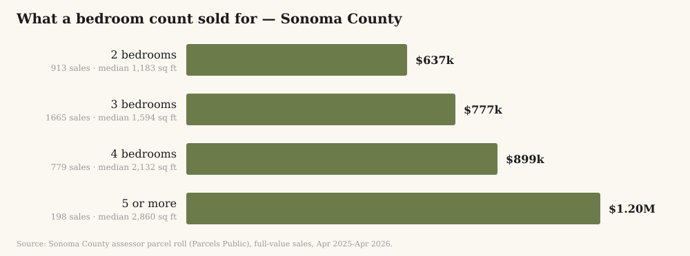 Median sale price by bedroom count in Sonoma County