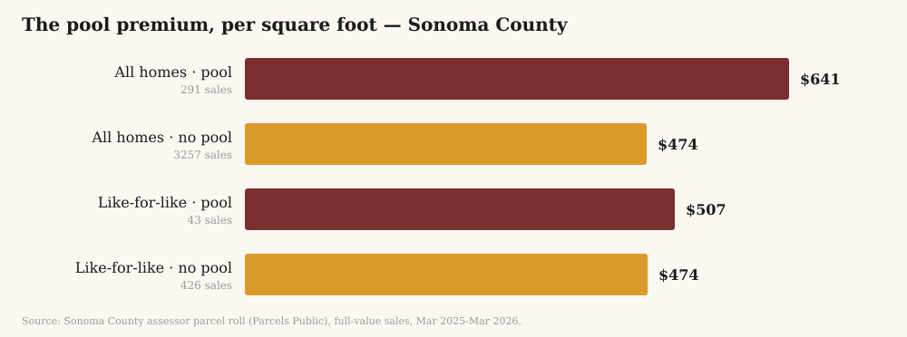 Median price per square foot for homes with and without pools in Sonoma County