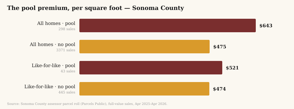 Median price per square foot for homes with and without pools in Sonoma County