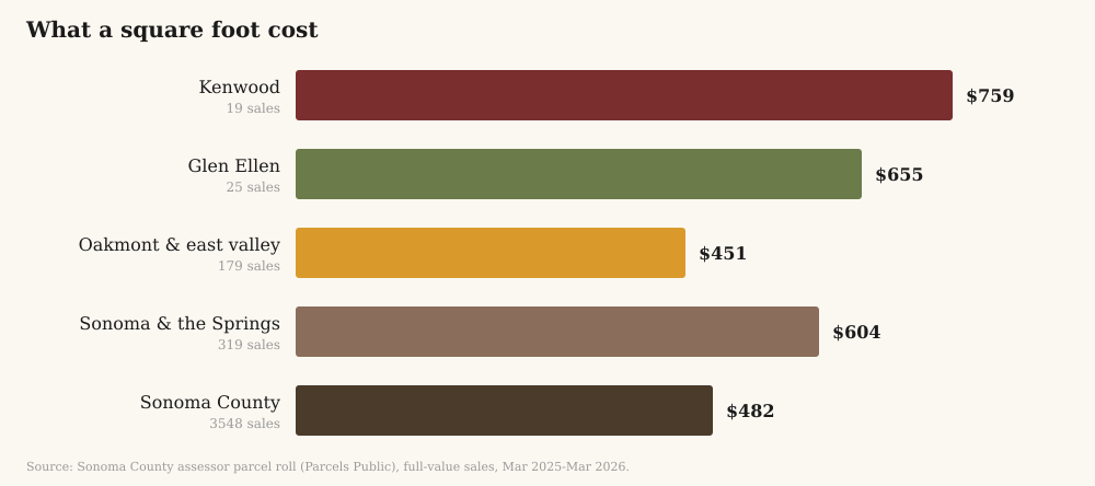 Median price per square foot by area, from recorded Sonoma County sales