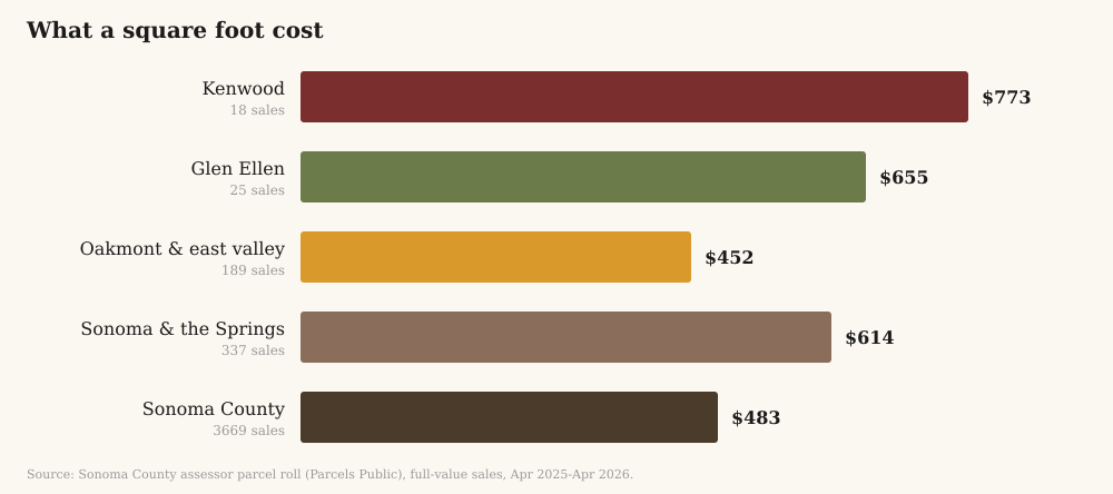 Median price per square foot by area, from recorded Sonoma County sales
