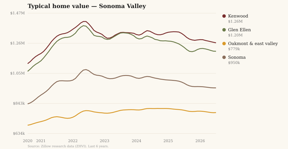 Chart of typical home values in Kenwood, Glen Ellen, Oakmont and Sonoma over six years