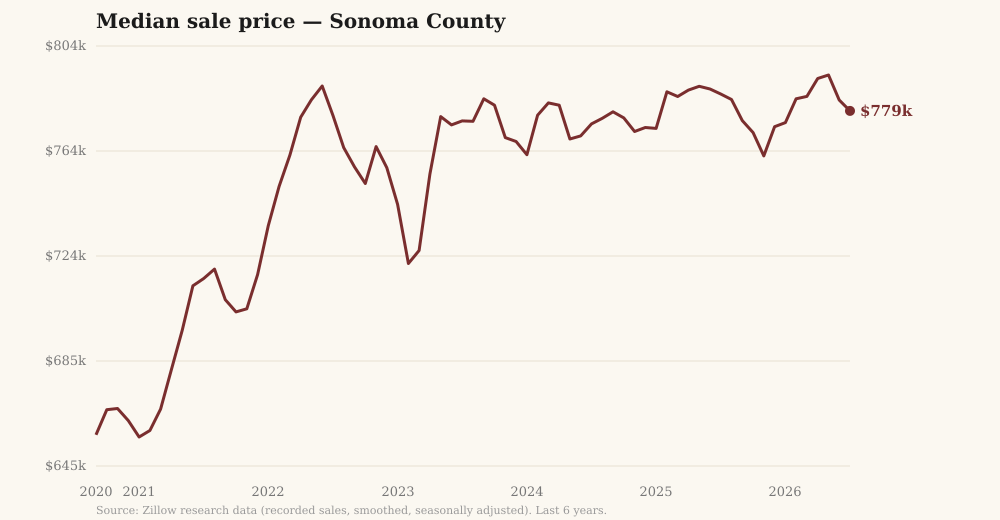 Chart of the Sonoma County median home sale price over six years