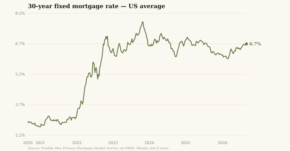 Chart of the average 30-year fixed mortgage rate over six years