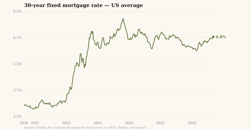 Chart of the average 30-year fixed mortgage rate over six years
