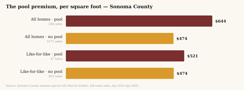 Median price per square foot for homes with and without pools in Sonoma County