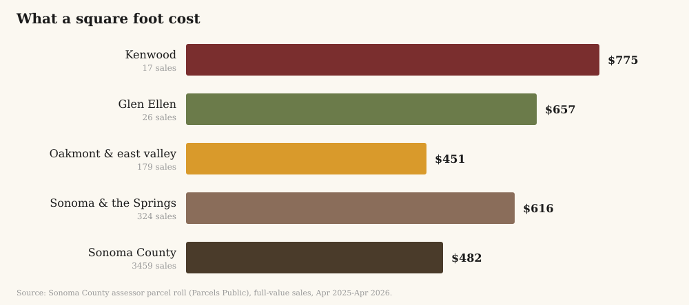 Median price per square foot by area, from recorded Sonoma County sales