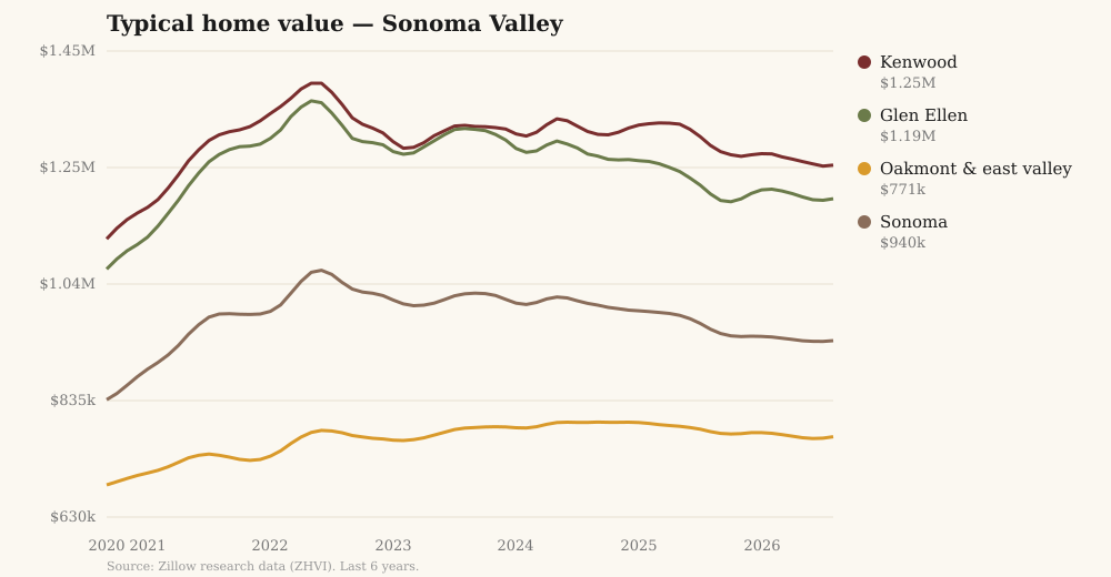 Chart of typical home values in Kenwood, Glen Ellen, Oakmont and Sonoma over six years