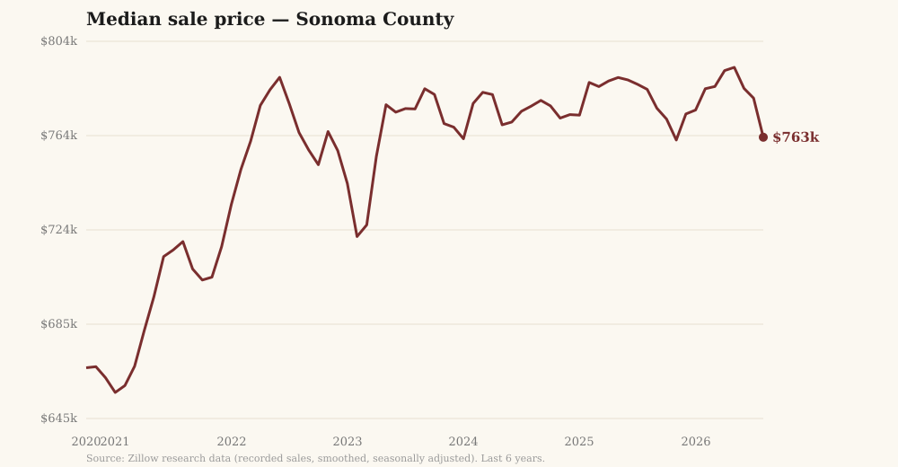 Chart of the Sonoma County median home sale price over six years