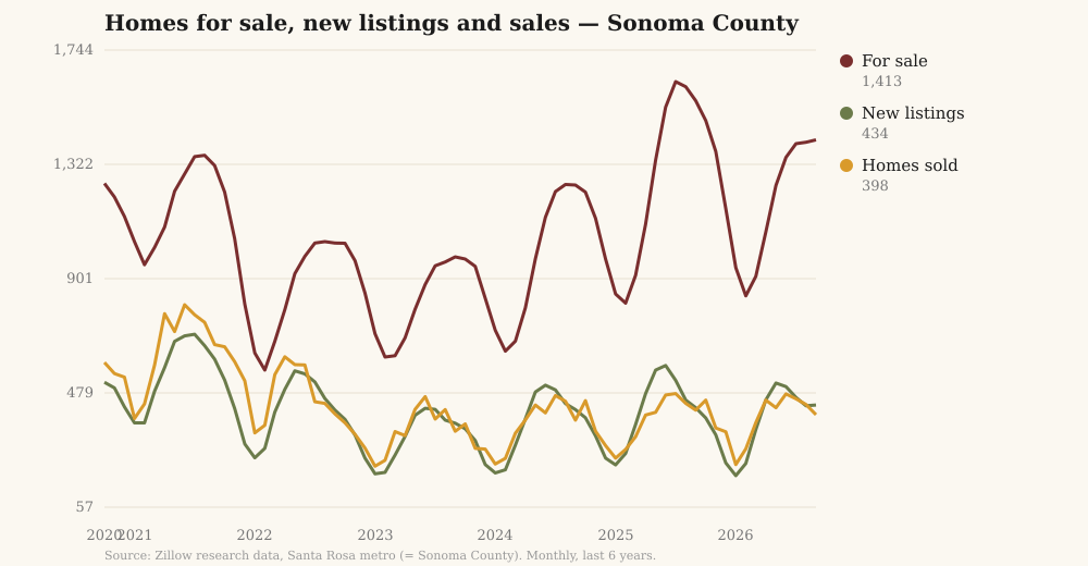 Chart of homes for sale, new listings and monthly sales in Sonoma County over six years