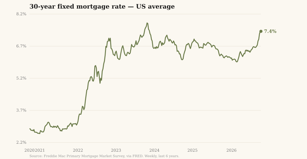 Chart of the average 30-year fixed mortgage rate over six years