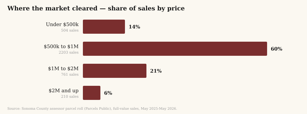 Share of Sonoma County home sales by price band