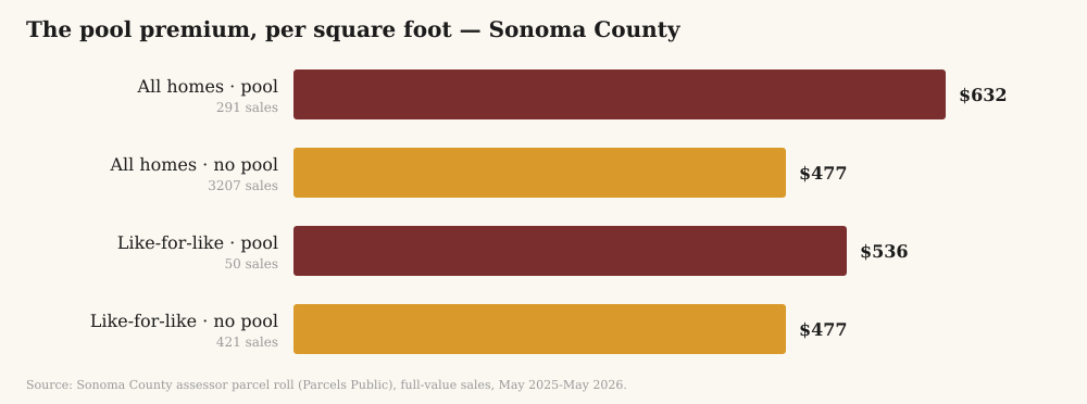 Median price per square foot for homes with and without pools in Sonoma County