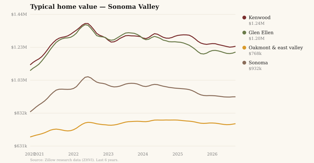 Chart of typical home values in Kenwood, Glen Ellen, Oakmont and Sonoma over six years